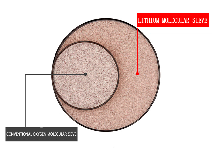 A Cheaper Way to Produce Oxygen: Zeolites