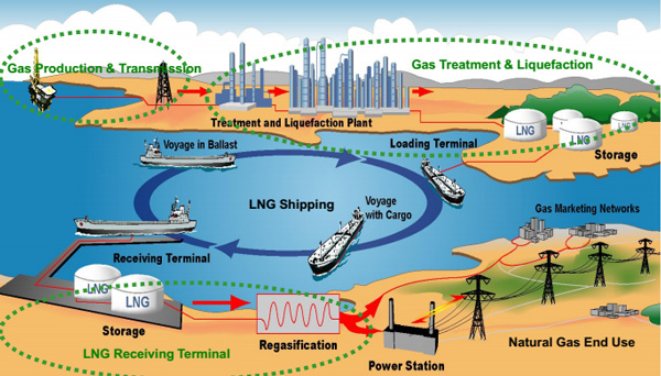 Where are molecular sieve used in natural gas liquification?cid=18