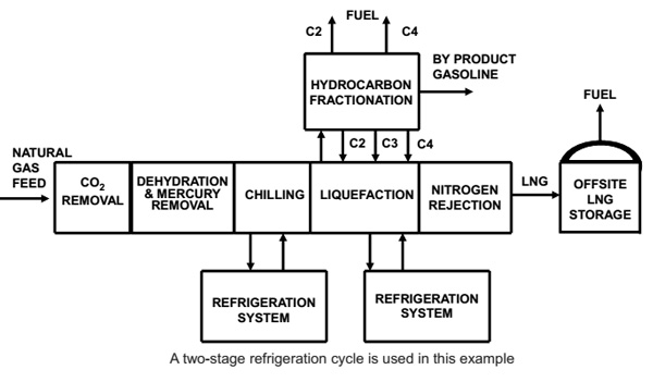 Where are molecular sieve used in natural gas liquification?cid=18