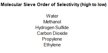 What molecules does molecular sieve adsorbed and excluded?cid=18