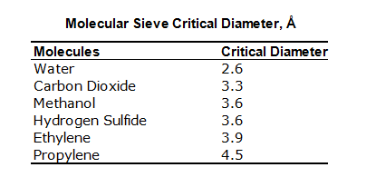 What molecules does molecular sieve adsorbed and excluded?cid=18