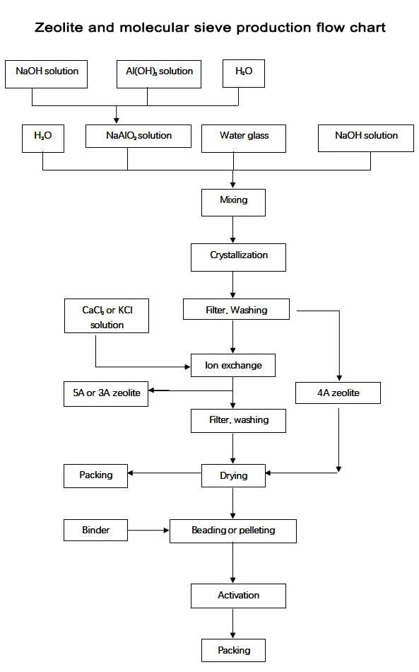 How to produce attapulgite binder and molecular sieve in Mingguang Feizhou