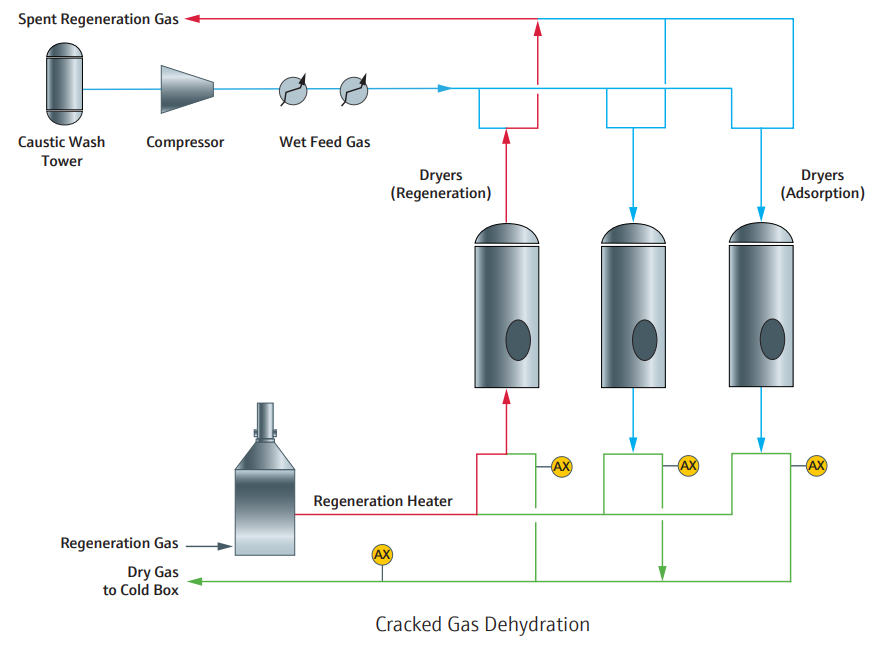 FEIZHOU Molecular Sieve widely used in cracked gas dryer