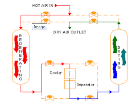 how to work on Heat of Compression Type Regenerative Dryer with molecular sieve s with molecular sieve