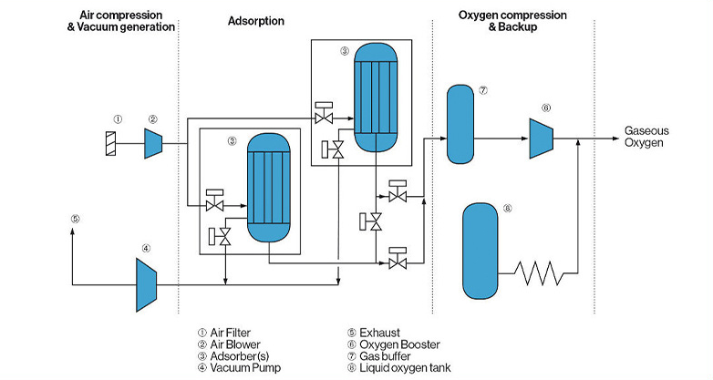 how the oxygen is produced