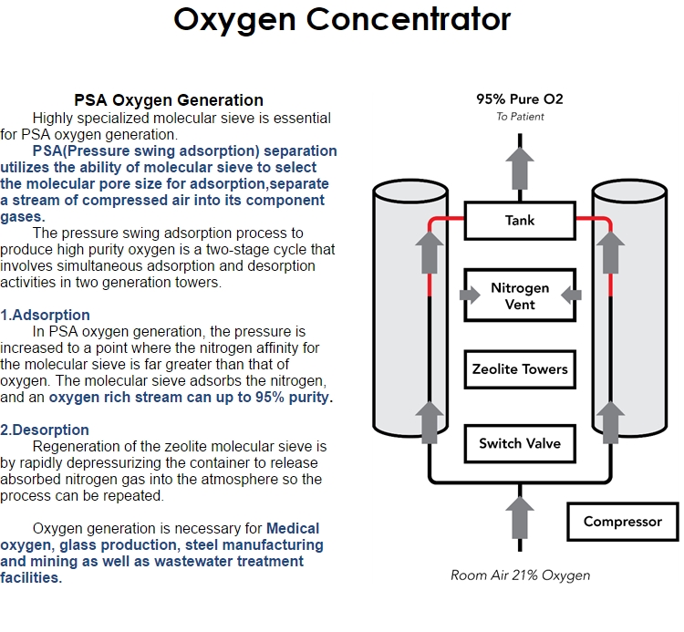 Lithium (Li) Molecular Sieve Oxygen production for Medical/Breathing machine/Oxygenerator Price of zeolite 13X molecular sieve for separation of enriched oxygen from air