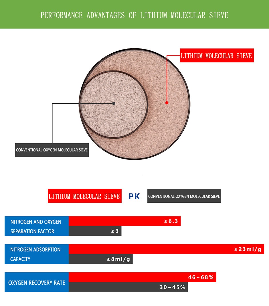 Lithium (Li) zeolite oxygen Molecular Sieve Oxygen production for Medical Breathing for oxygen concentrator