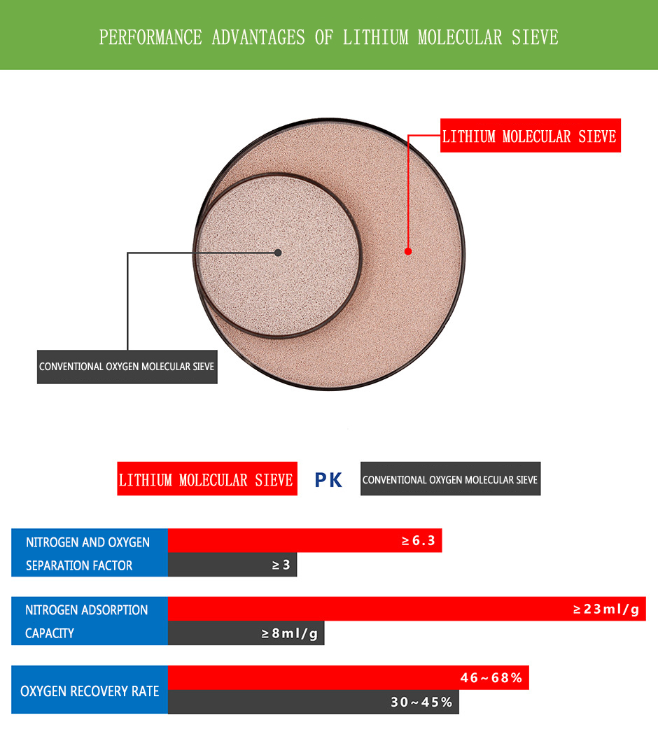 0.4-0.8 mm 13X HP Lithium Based LiLsx Zeolite Molecular Sieve For 95-98% Purity Oxygen Concentrator
